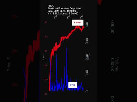 PRDO, Perdoceo Education Corporation, 2025-05-02, stock prices dynamics, stock of the day