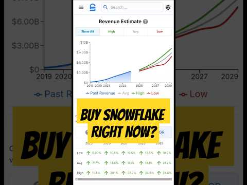 Snowflake Stock Quick Analysis | Buy Now?